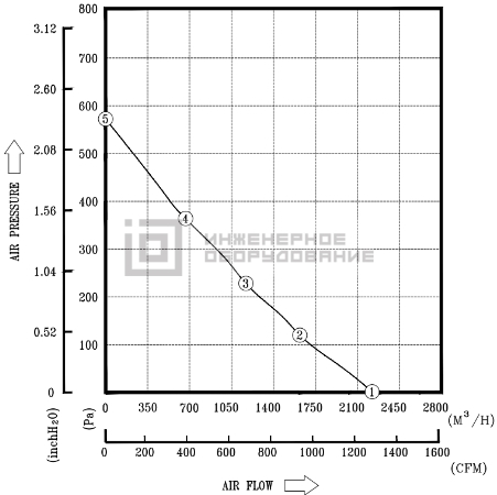 Аэродинамические характеристики радиального вентилятора GTB028EUB16 N1 Delta Electronics GTB028EUB16 N1