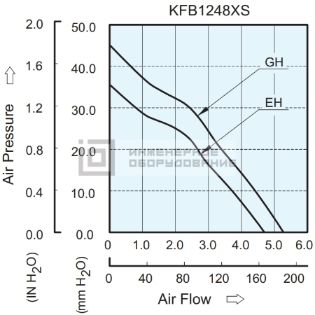 Аэродинамические характеристики радиального вентилятора KFB1248GHS-R00 Delta Electronics KFB1248GHS-R00