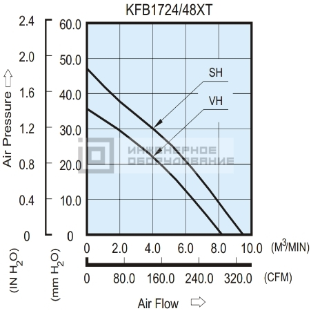 Аэродинамические характеристики радиального вентилятора KFB1748VHT-A Delta Electronics KFB1748VHT-A