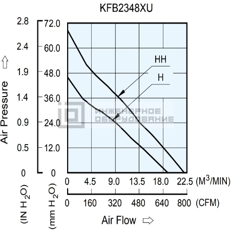 Аэродинамические характеристики радиального вентилятора KFB2348HU Delta Electronics KFB2348HU