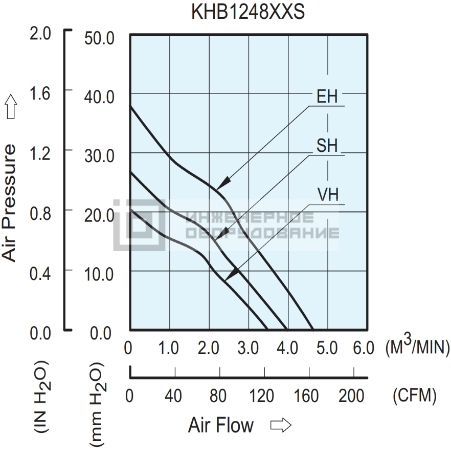Аэродинамические характеристики радиального вентилятора KHB1248EHS Delta Electronics KHB1248EHS