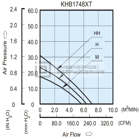 Аэродинамические характеристики радиального вентилятора KHB1748HHT-AF00 Delta Electronics KHB1748HHT-AF00