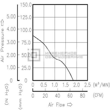 Аэродинамические характеристики осевого вентилятора PFC0648SE-00P8 Delta Electronics PFC0648SE-00P8