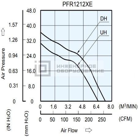 Аэродинамические характеристики осевого вентилятора PFR1212UHE-SP00 Delta Electronics PFR1212UHE-SP00
