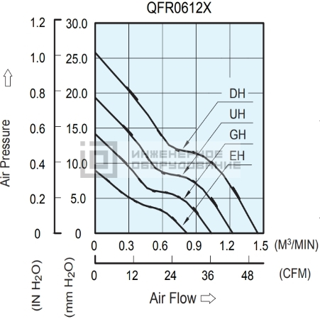 Аэродинамические характеристики осевого вентилятора QFR0612EH-BF00 Delta Electronics QFR0612EH-BF00