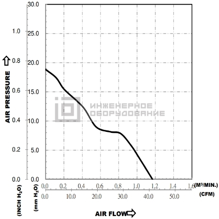 Аэродинамические характеристики осевого вентилятора QFR0624UHP0 Delta Electronics QFR0624UHP0