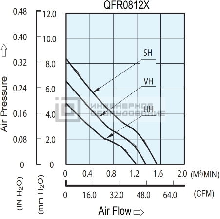 Аэродинамические характеристики осевого вентилятора QFR0812HH-F00 Delta Electronics QFR0812HH-F00