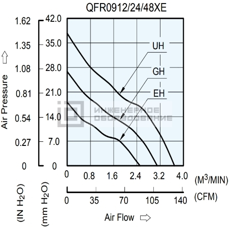 Аэродинамические характеристики осевого вентилятора QFR0948GHE-F00 Delta Electronics QFR0948GHE-F00