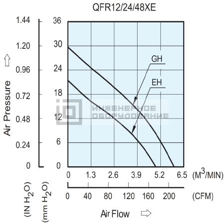 Аэродинамические характеристики осевого вентилятора QFR1212GHE-R00 Delta Electronics QFR1212GHE-R00