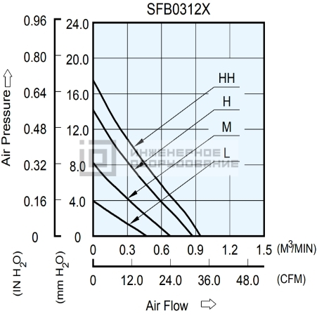 Аэродинамические характеристики радиального вентилятора SFB0312L-F00 Delta Electronics SFB0312L-F00