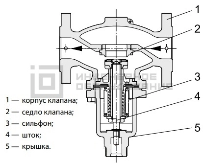 Конструкция регулирующего клапана VFG2 Danfoss Конструкция регулирующего клапана VFG2 Danfoss