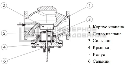 Конструкция регулирующего клапана VFG22 Danfoss Конструкция регулирующего клапана VFG22 Danfoss