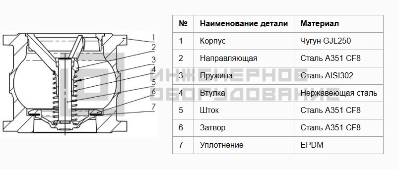Конструкция обратного клапана NVD-402R Ридан Конструкция обратного клапана NVD-402R Ридан