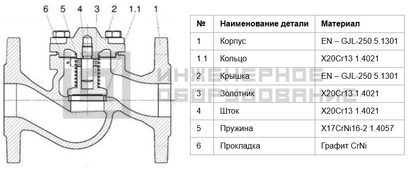 Конструкция обратного клапана 287A Zetkama Конструкция обратного клапана 287A Zetkama