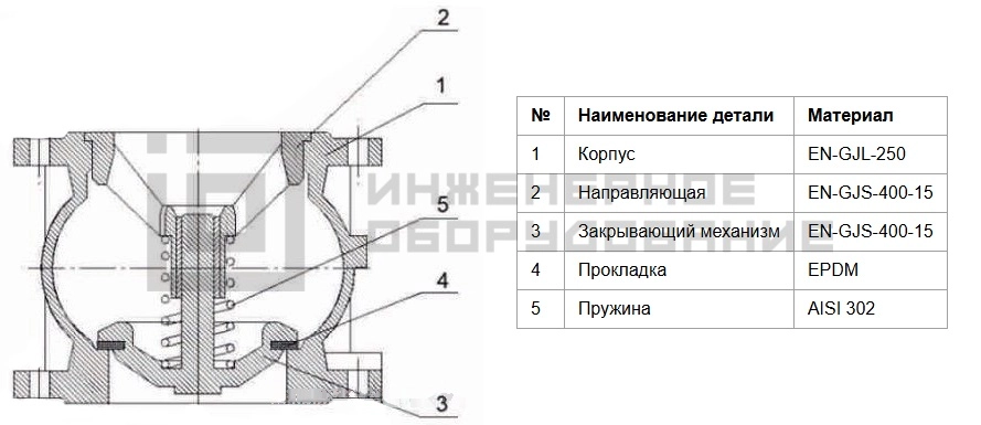 Конструкция обратного клапана 402A Zetkama Конструкция обратного клапана 402A Zetkama