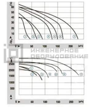 Аэродинамические характеристики вентилятора QLZ06/1800A17-2513-15 yk Эбм-Папст Аэродинамические характеристики вентилятора QLZ06/1800A17-2513-15 yk Эбм-Папст