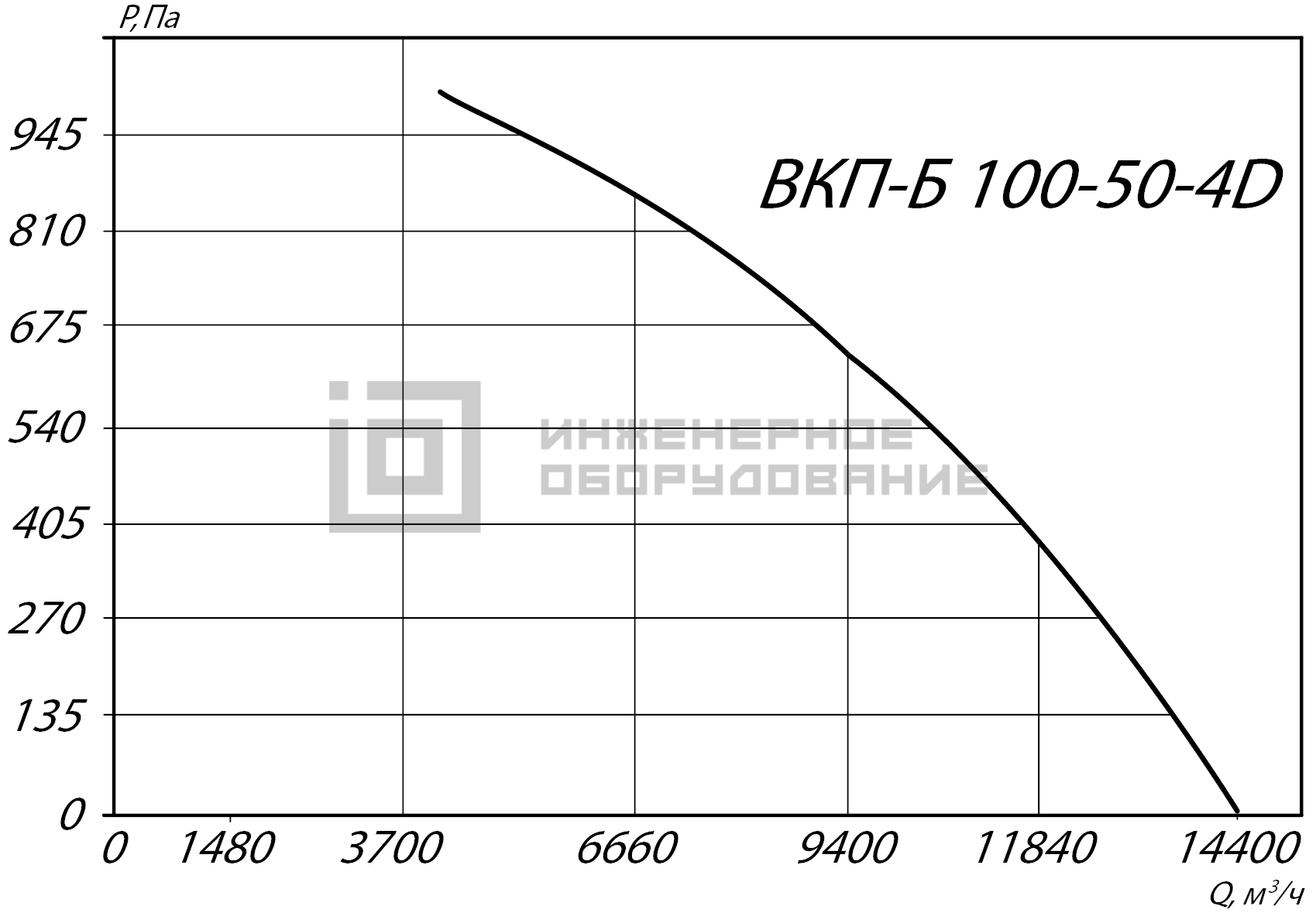 Аэродинамические характеристики канального вентилятора ВКП-Б 100-50-4D