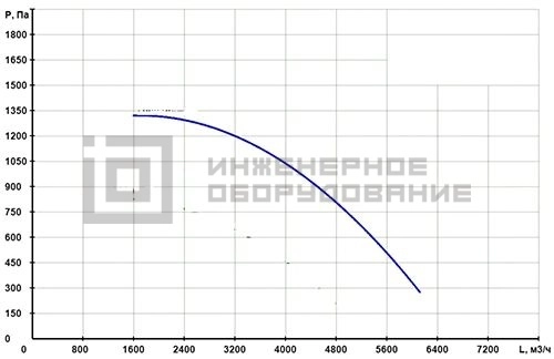 Аэродинамические характеристики кухонного вентилятора 35-2D.2.2
