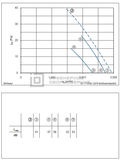 Аэродинамические характеристики осевого вентилятора FB045-SDA.4C.V4P FB045-SDA.4C.V4P