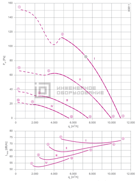 Аэродинамические характеристики осевого вентилятора FN063-6EQ.4I.A7P1 FN063-6EQ.4I.A7P1